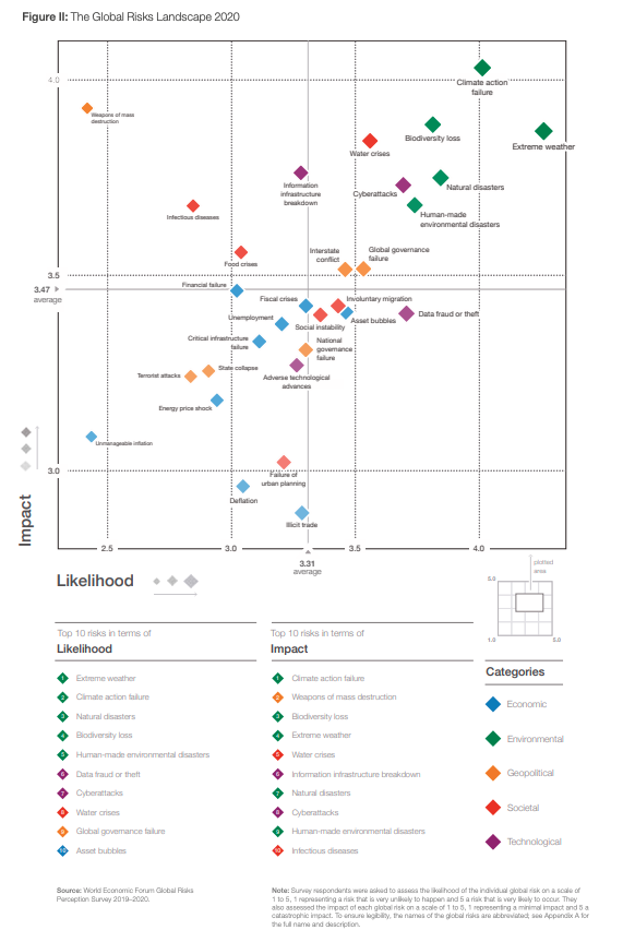 The Global Risks Landscape 2020 shows the likelihood and impact of the top 10 risks in 5 categories: economic, environmental, geopolitical, societal and technological.