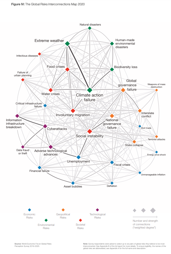 The Global Risks Interconnections Map 2020 shows how and how much economic, environmental, geopolitical, societal and technological risks are interconnected. 