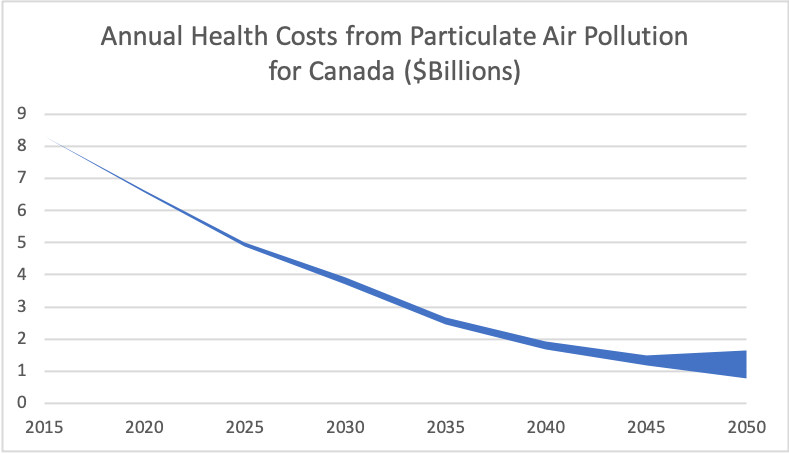 National Health Costs from Particulate Air Pollution on the Path to Net Zero (Annual, $Billions)