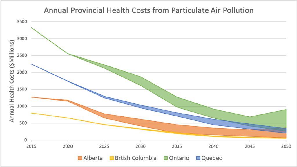 Select Provincial Health Costs from Particulate Air Pollution on the Path to Net Zero (Annual, $Millions)
