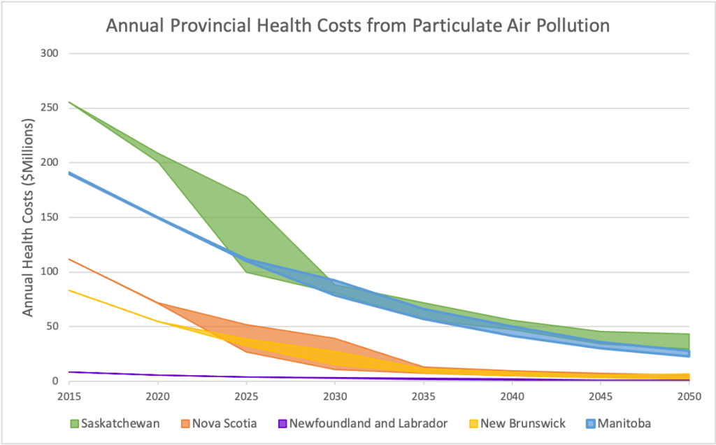 Select Provincial Health Costs from Particulate Air Pollution on the Path to Net Zero (Annual, $Millions)