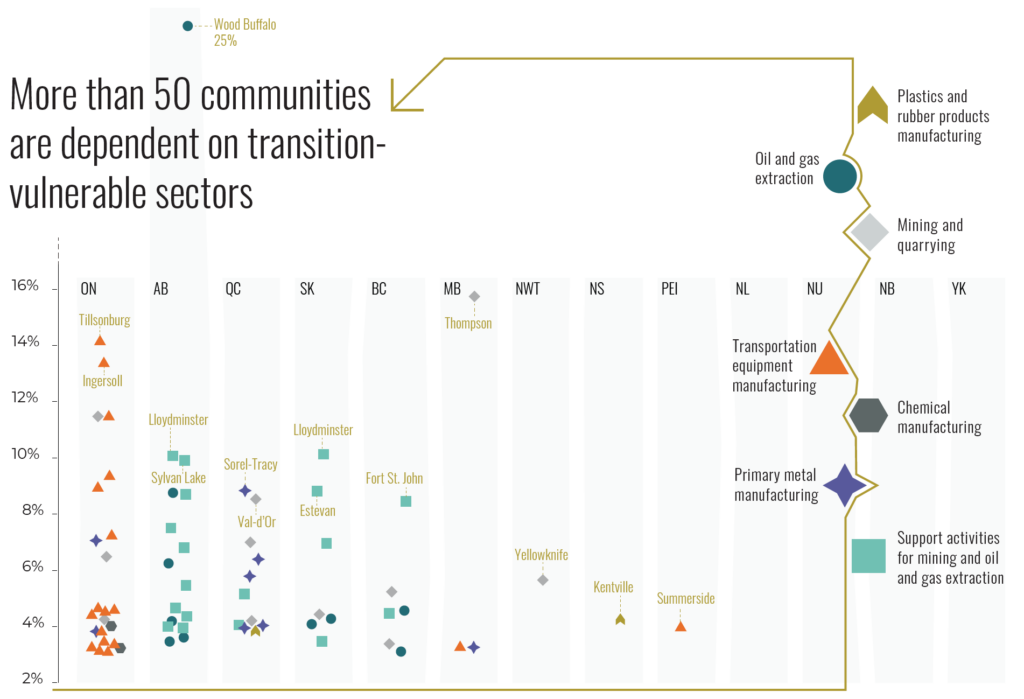 More than 50 communities are dependent on transition-vulnerable sectors