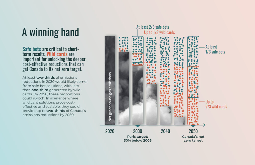 Safe bets and wild cards - Canadian Climate Institute