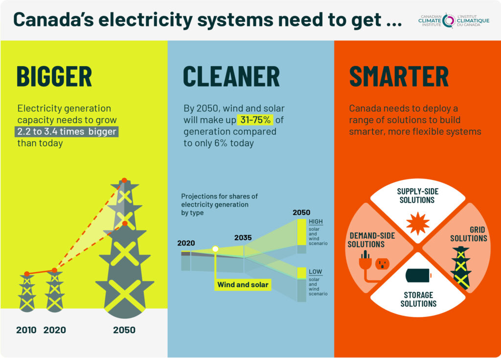 Canada's electricity systems need to get bigger, cleaner, smarter.