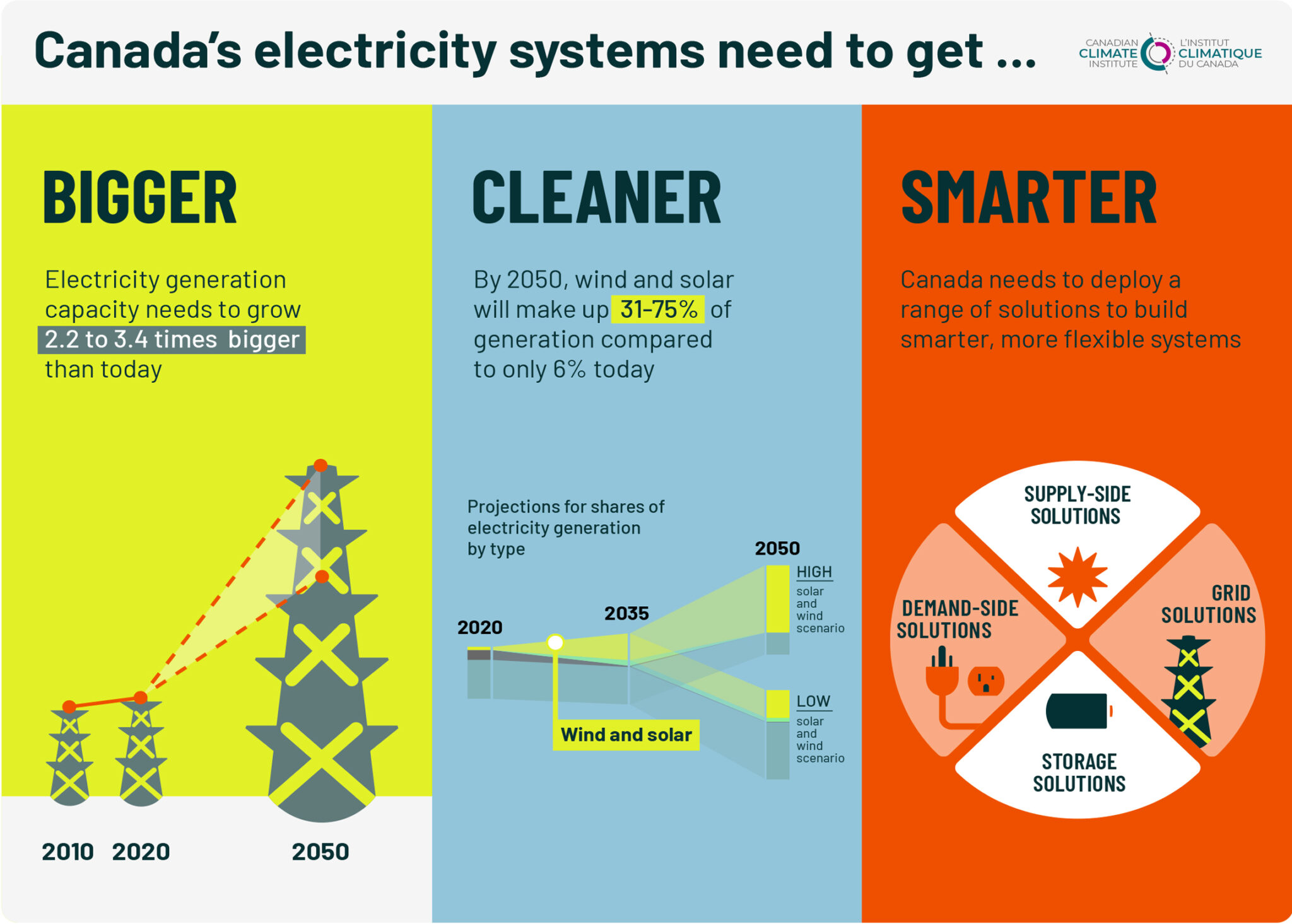 The Big Switch - Electricity Transformation Canada