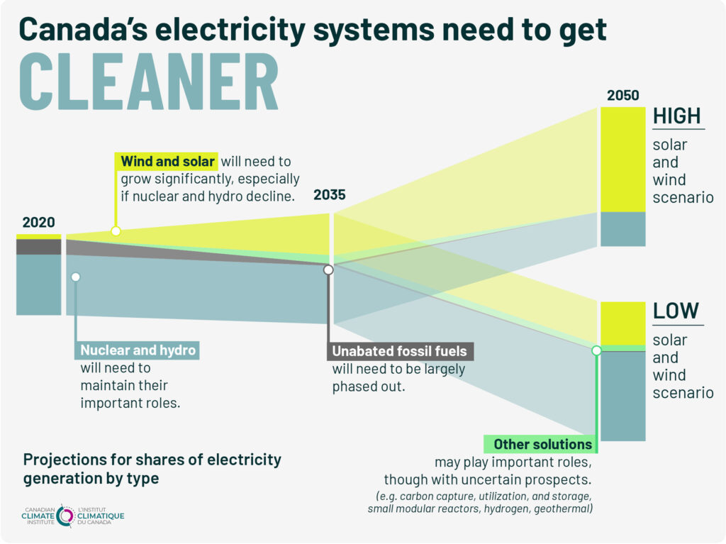 Canada's electric systems need to get cleaner