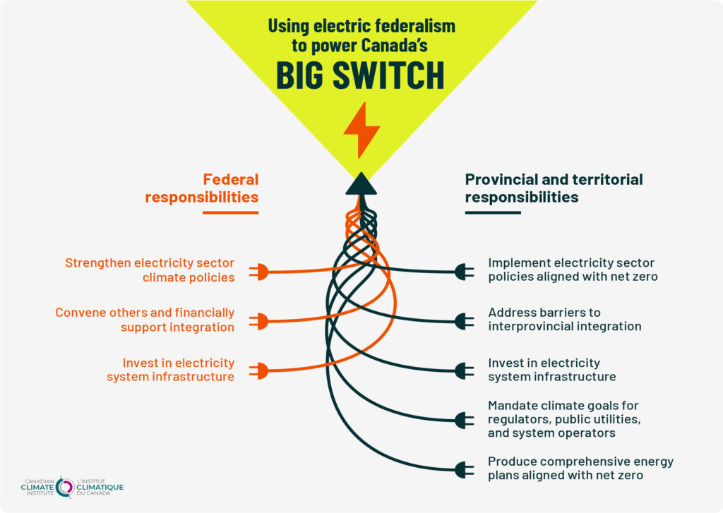 Using electric federalism to power Canada's big switch