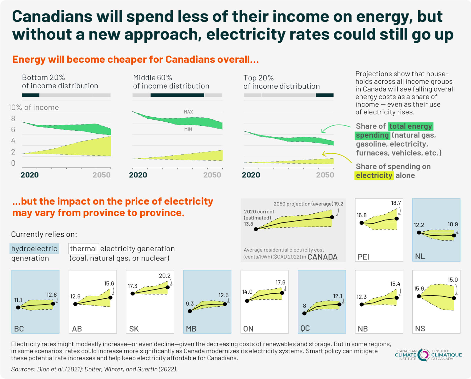 Visuals and data - Canadian Climate Institute