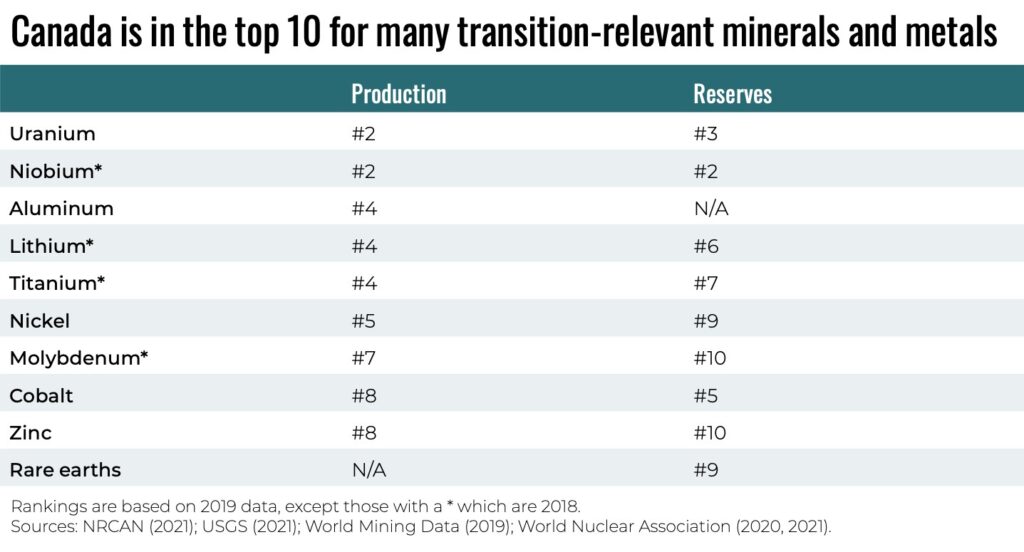 Critical minerals, war, and the race to net zero Canadian Climate