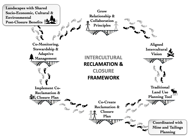 Figure 4 - The Intercultural Reclamation and Closure Framework illustrates how multiple cultures can approach project closure and reclamation of energy resource projects on parallel paths that support distinct ways know and being and enable inclusive decision-making at key bridges or phases during planning. (Right) Fort McKay community members on the land. 
