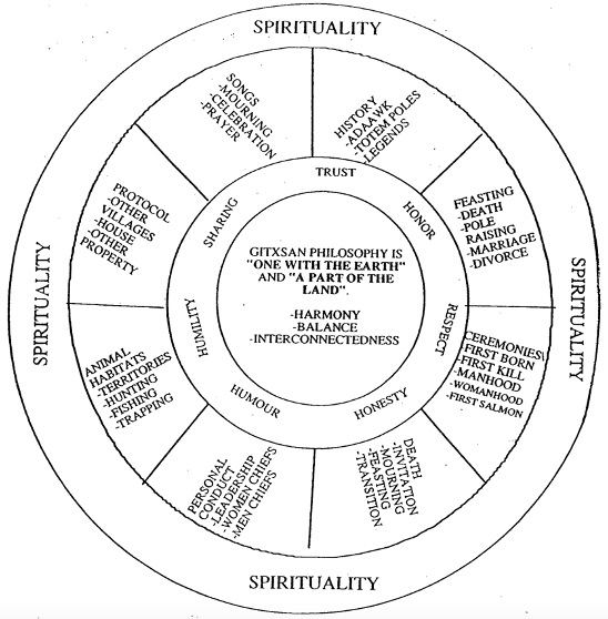 The philosophy wheel of the Gitxsan. This wheel represents the values of the Gitxsan (Smith 2004)