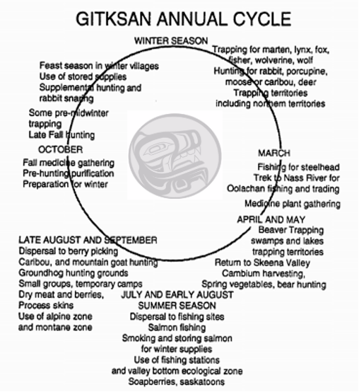 Gitxsan seasonal cycle, inclusive of seasonal activities (Main-Johnson 1997). Gitxsan Moon by Brett Huson.