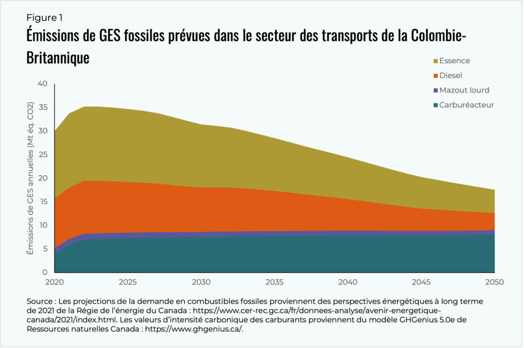Émissions de GES fossiles prévues dans le secteur des transports de la Colombie-Britannique: Essence, Diesel, Mazout lourd, Carburéacteur. Les projections de la demande en combustibles fossiles proviennent des perspectives énergétiques à long terme de 2021 de la Régie de l'énergie du Canada. Les valeurs d'intensité carbonique des carburants proviennent du modèle GHGenius 5.0e de Ressources naturelles du Canada.