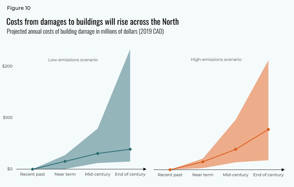 Costs from damages to buildings will rise across the North. Projected annual costs of building damage in millions of dollar. Low-emissions scenario and high-emissions scenario.