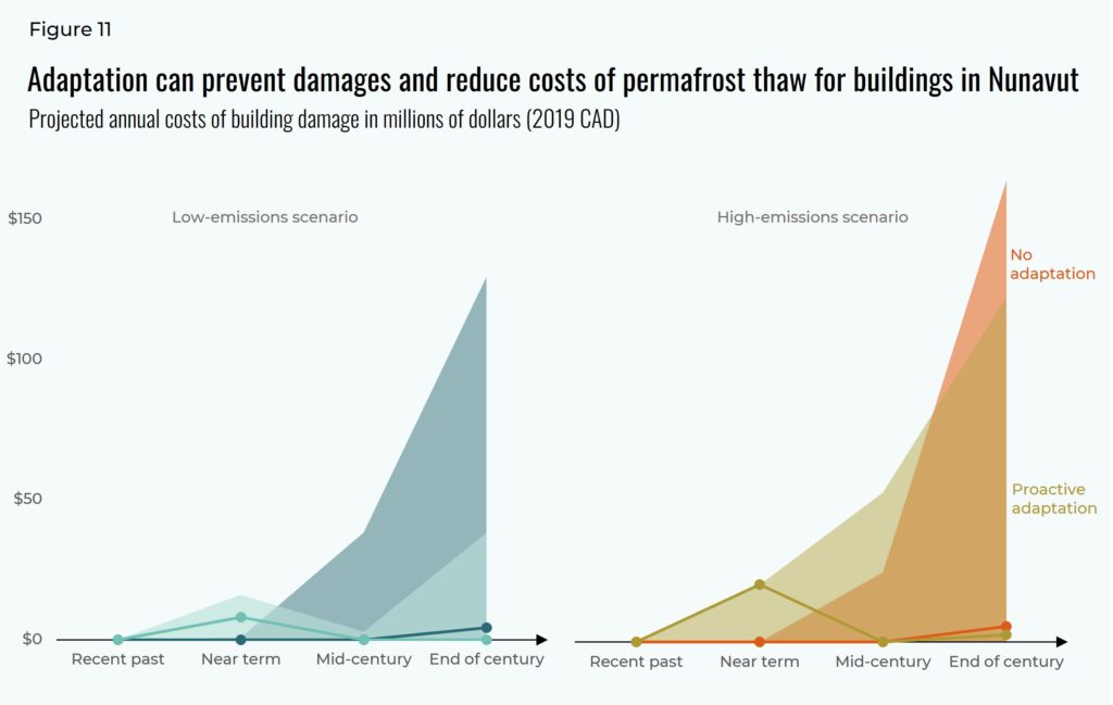Adaptation can prevent damages and reduce costs of permafrost thaw for buildings in Nunavut. Projected annual costs of building damage in millions of dollars. Low-emissions scenario and high-emissions scenario.