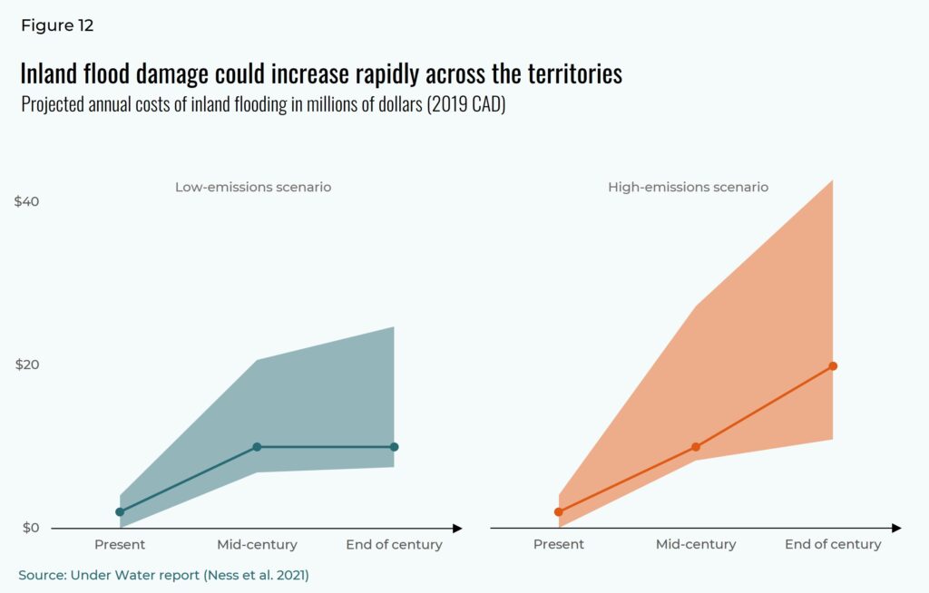 Inland flood damage could increase rapidly across the territories. Projected annual costs of inland flooding in millions of dollars. Low-emissions scenario and high-emissions scenario.
