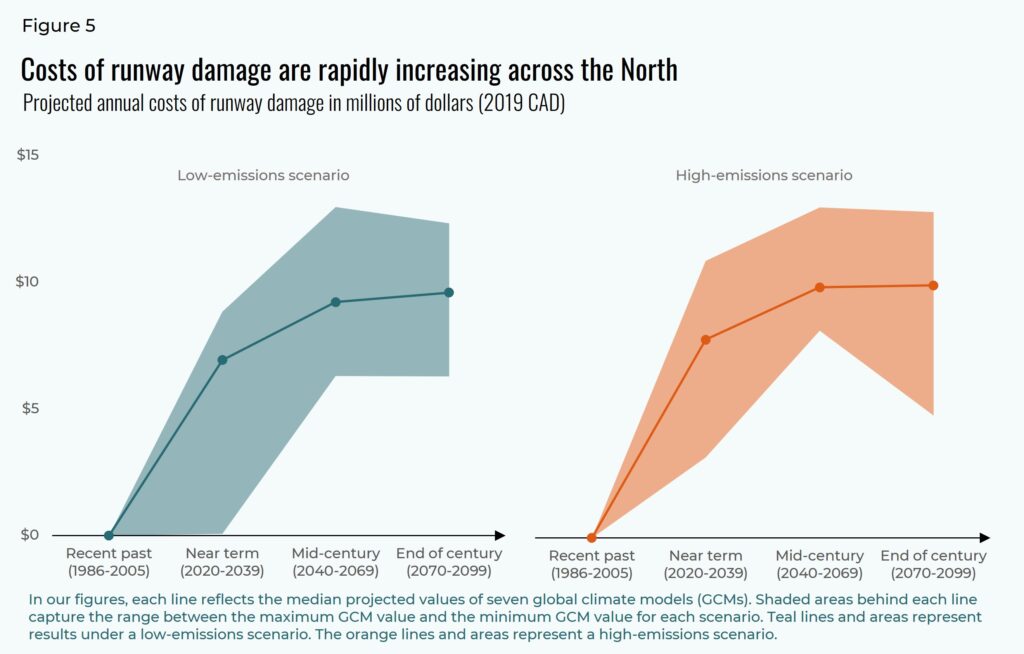 Costs of runway damage are rapidly increasing across the North. Projected annual costs of runway damage in millions of dollars. Low-emissions scenario and high-emissions scenario. Each line reflects the median projected values of seven global climate models.