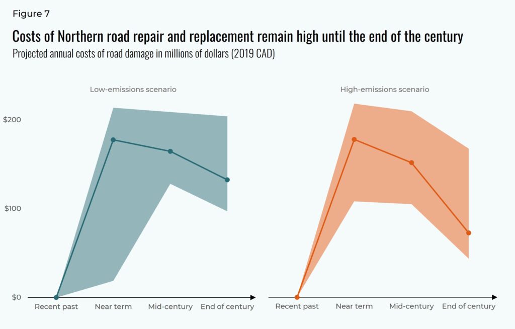 Costs of Northern road repair and replacement remain high until the end of the century. Projected annual costs of road damage in millions of dollars. Low-emissions scenario and high-emissions scenario.