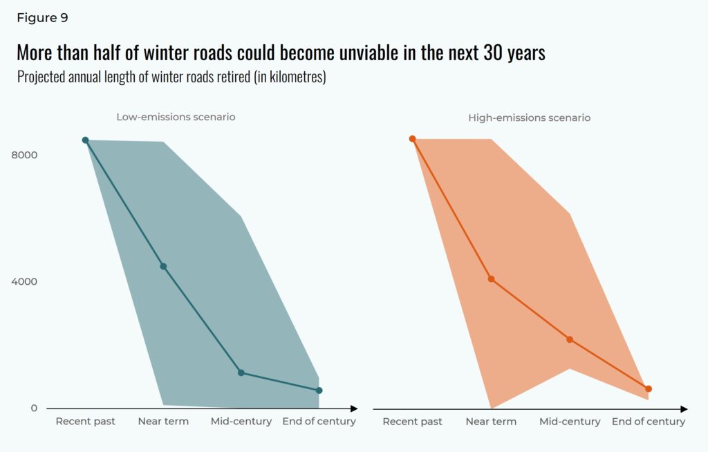 More than half of winter roads could become unviable in the next 30 years. Projected annual lenght of winter roads retired (in kilometres). Low-emissions scenario and high-emissions scenario.