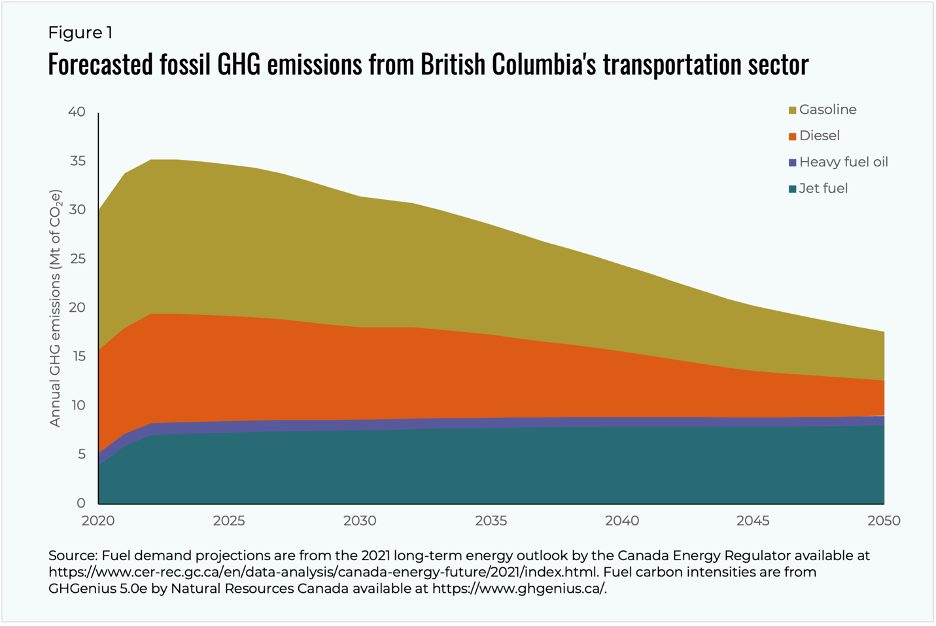 Forecasted fossil GHG emissions from British Columbia's transportation sector: Gasoline, Diesel, Heavy fuel oil and Jet Fuel. Projections are from the 2021 long-term energy outlook by the Canada Energy Regulator. Fuel carbon intensities are from GHGenius 5.0 by Natural Resources Canada.