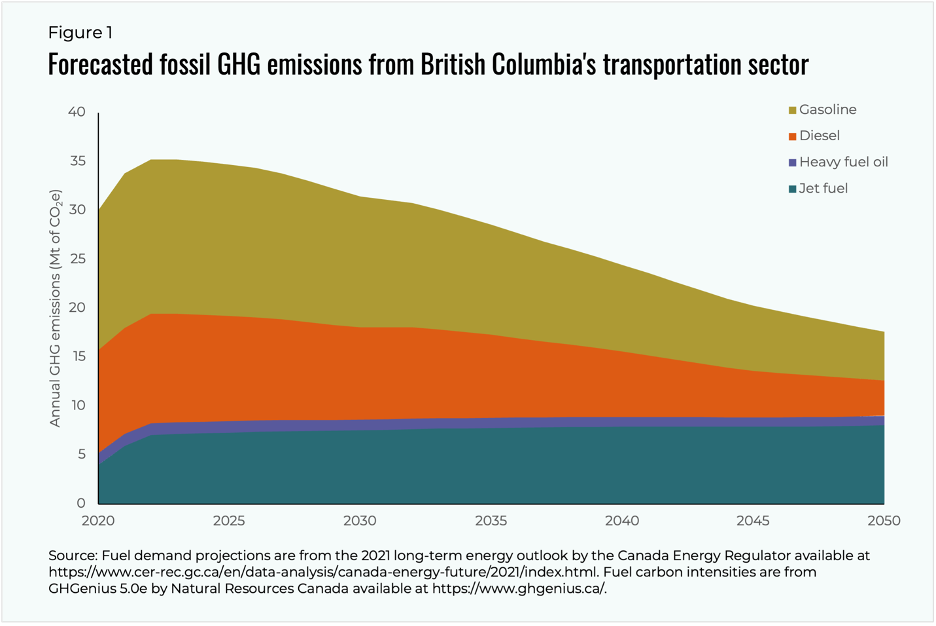 Diesel Fuel Projections 2025