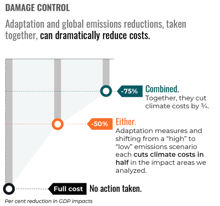 Economic Impacts Of Climate Change - Canadian Climate Institute