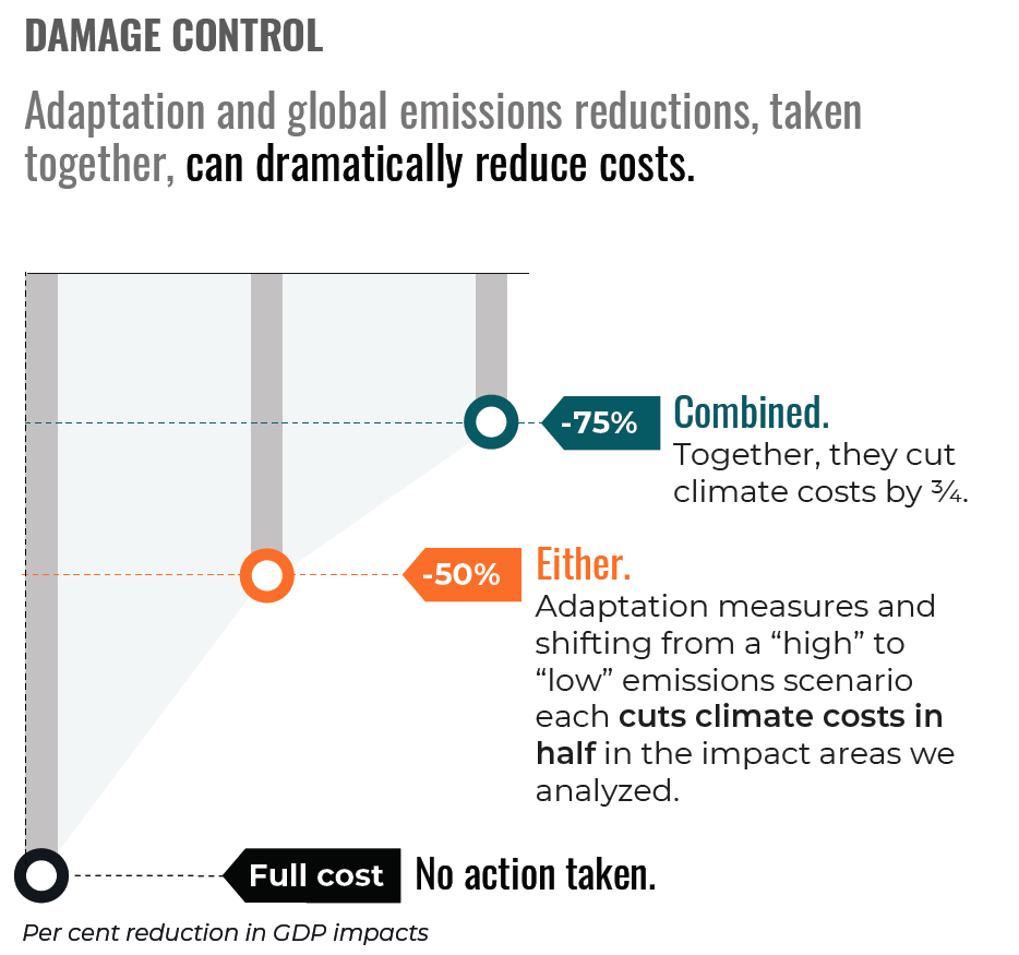 This graph shows adaptation and emissions reductions can, taken together, dramatically reduce costs, up to -75%.