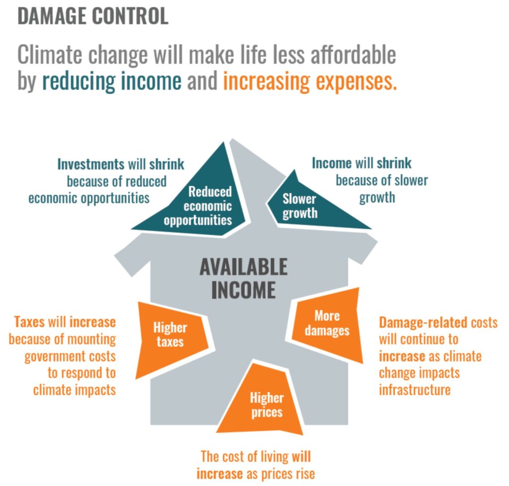 This visual shows a house, representing available income. Investments and income will shrink because of reduced opportunities and slower growth. Damages, taxes and prices will increase in response to climate change impacts.