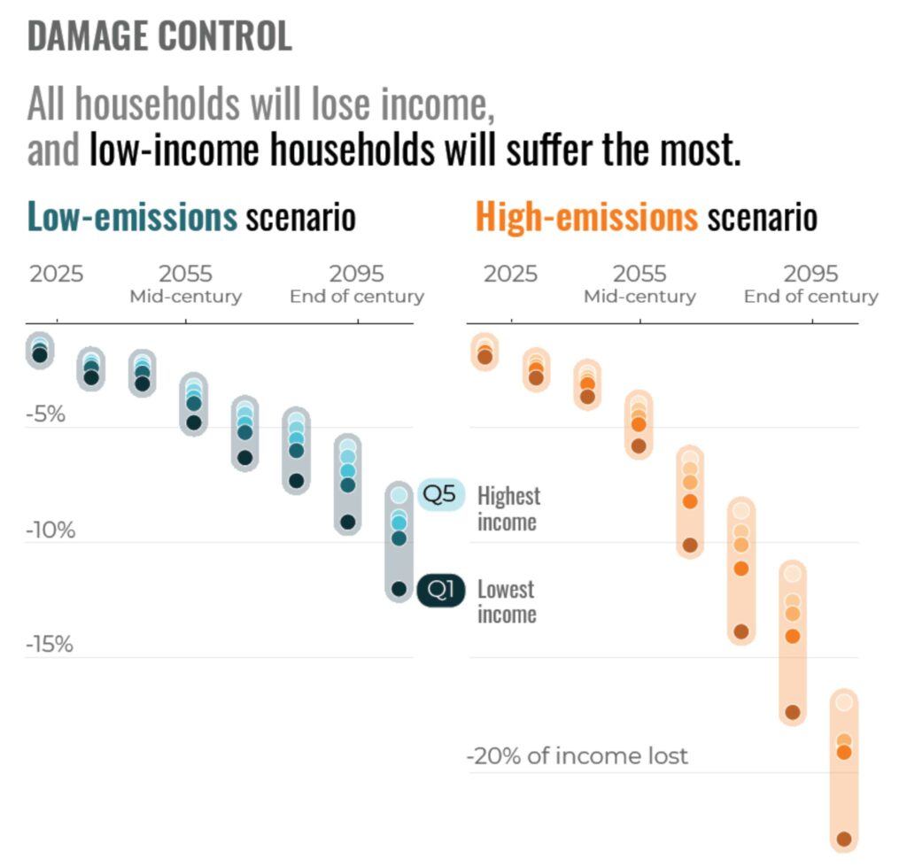 This graph shows households will lose income in both low-emissions and high-emissions scenario, but the loss will be more important in the high-emissions scenario. In both scenarios, low-income households will suffer the most. 
