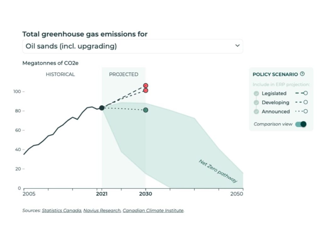 Total greenhouse gas emissions for oil sands: the legislated and developing projections will not put Canada on the way to net zero by 2050. The announced projections will. 