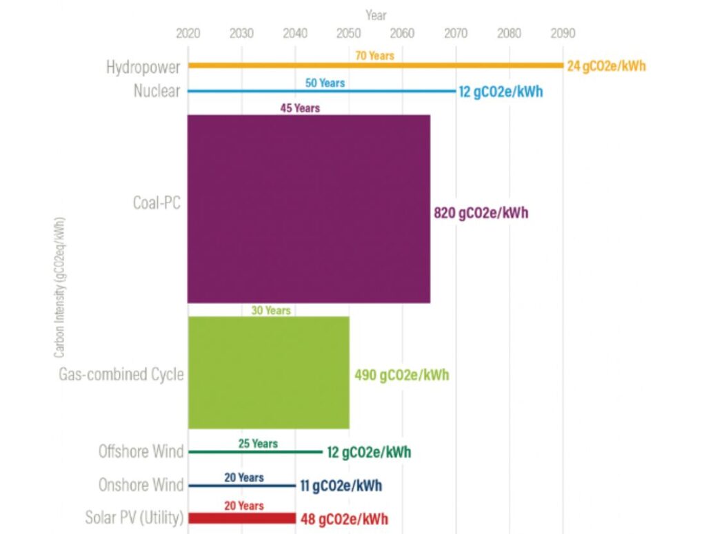 Lifecycle emissions and typical lifetime of infrastructure and equipment: for hydropower, nuclear, coal-PC, Gas-combined cycle, offshore wind, onshore wind and solar PV. Hydropower has the longer lifespan (70 years, 24 gCO2e/kWh), onshore wind and solar PV the shortest (20 years, respectively 11 and 48 gCO2e/kWh).