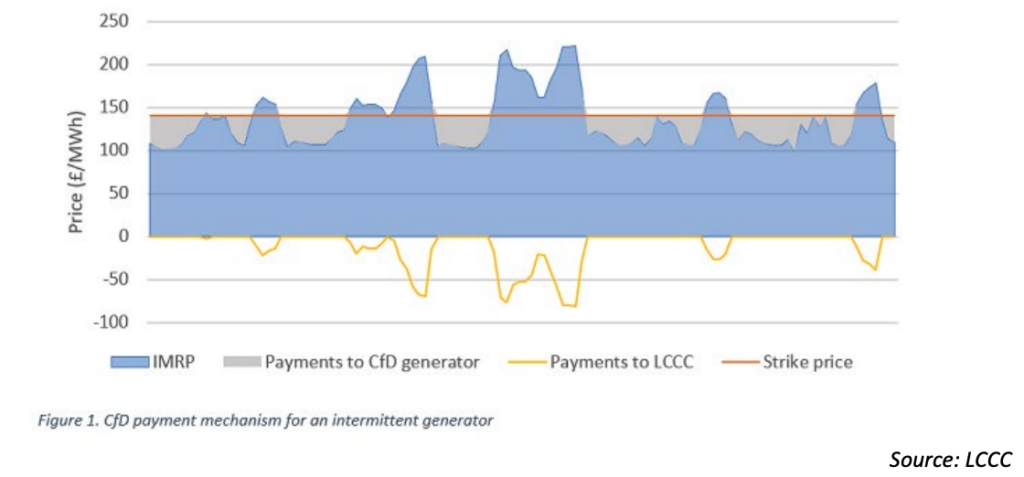 This graph shows the CfD is designed so that payments are run on a two-way street. If the average wholesale price (the “reference price”) is below the strike price, the Low Carbon Contracts Company pays the generator the difference. But when the strike price is below the reference price, the generator pays the Low Carbon Contracts Company the difference