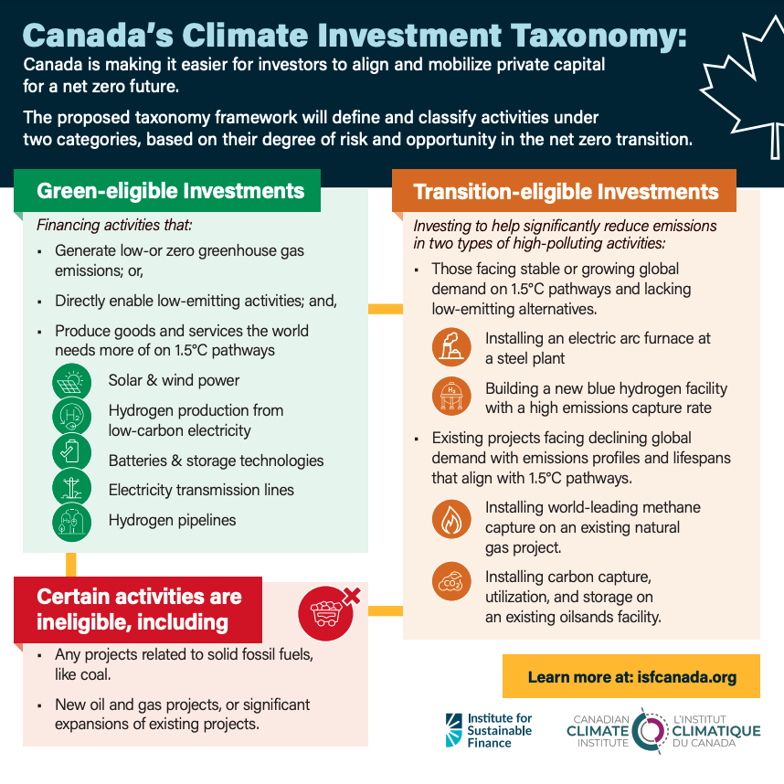 This image describes the climate investment taxonomy for Canada's energy transition. It differentiates green-eligible investments, transition-eligible investments and ineligible investments.