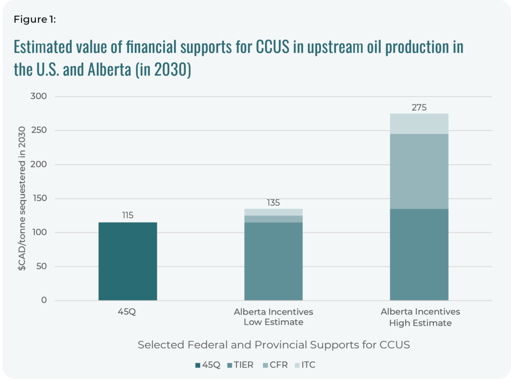 This graph shows the estimated value of financial supports for CCUS in upstream oil production in the U.S. and Alberta in 2030. The incentive in Texas are primarily directed through the 45Q tax credit, about $115 per sequestered tonne. In Alberta, credits from the Technology Innovation and Emissions Reduction (TIER) regulation system, combined with incentives from the announced federal Investment Tax Credit and Clean Fuel Regulations, will exceed the 45Q credit in 2030 with a value of at least C$135/tonne.