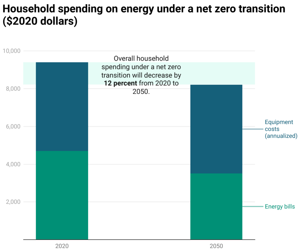 This graph shows how much households spend on energy (energy bills and equipment costs) in 2020 and 2050. If the total amount is more than $9,000 in 2020, the amount decreases to $8,000 in 2050.