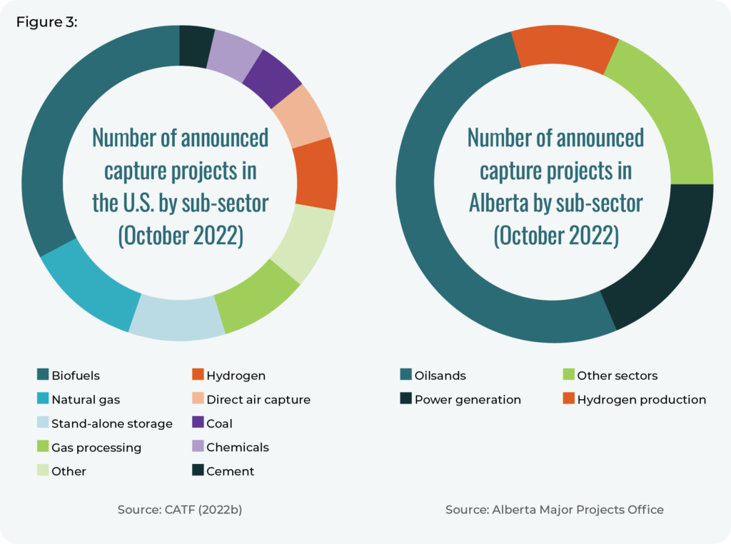 Number of announced capture projects in the U.S. and in Alberta by sub-sector, october 2022. This graph shows the repartition between: biofuels, natural gas, stand-alone storage, gas processing, hydrogen, direct air capture, coal, chemicals, cement, oilsands, power generation, hydrogen production, other sectors and other.