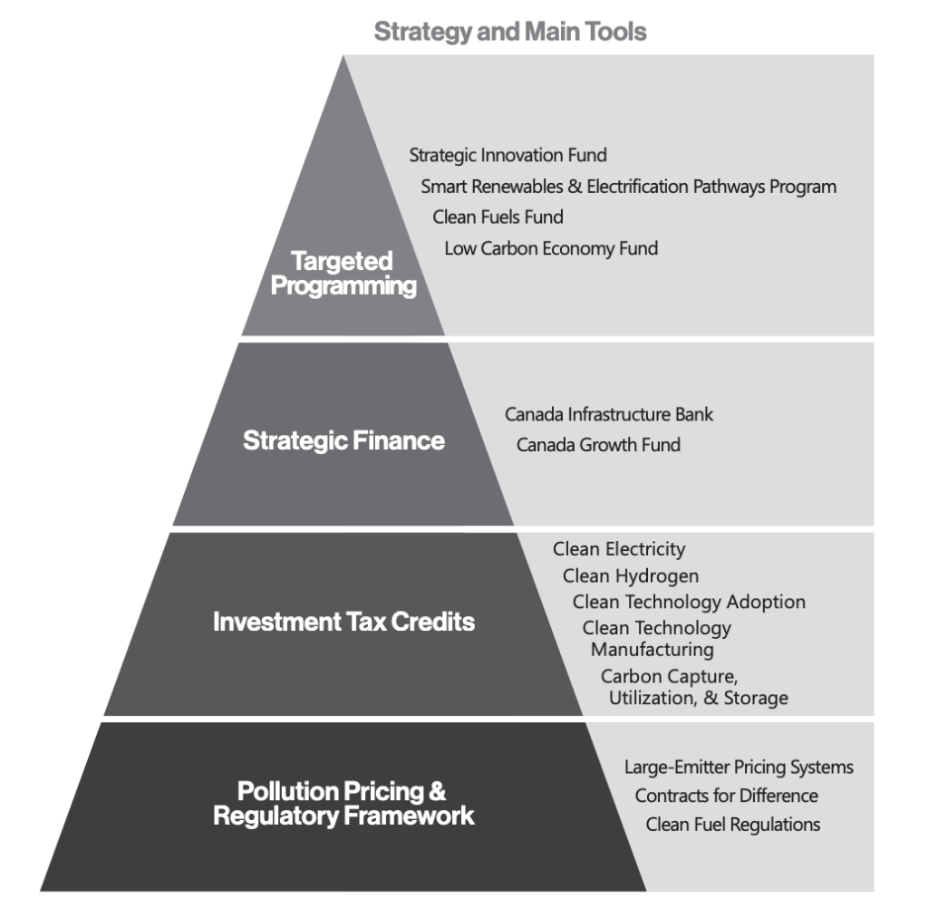 This pyramid shows the strategy and main tools of the budget 2023. At the bottom are the investment tax credits, middle is the strategic finance and top is target programming.
