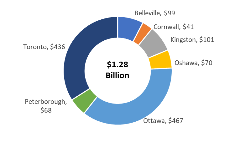 Health costs are presented for Ontario by census division for Belleville, Cornwall, Kingston, Oshawa, Ottawa, Peterborough, Toronto. 