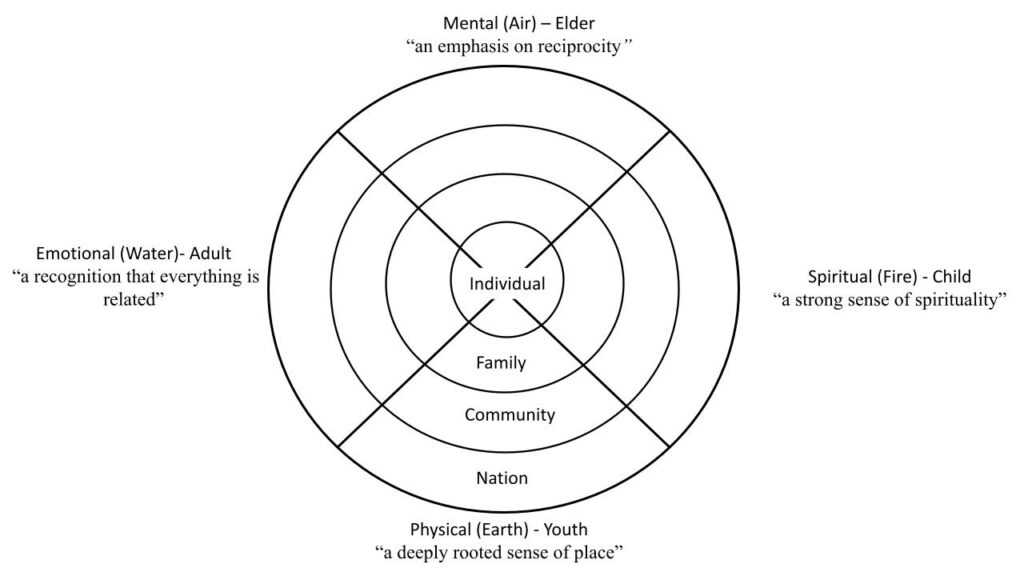 Representation of the nehiyawak medicine wheel which includes the four cardinal directions, four elements, and the four aspects of human beings—spiritual, physical, emotional, and mental. 