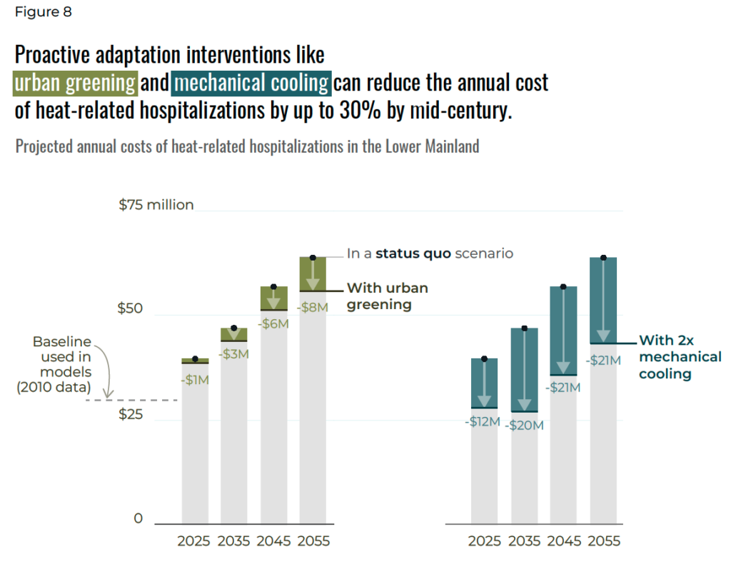 This graph shows proactive adaptation interventions like urban greening and mechanical cooling can reduce the annual cost of heat-related hospitalizations by up to 30% by mid-century.