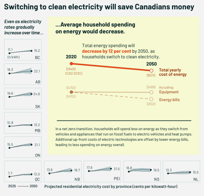 Clean electricity will save Canadian households money. Average household spending on energy would decrease by 12 per cent by 2050 as households electrify.