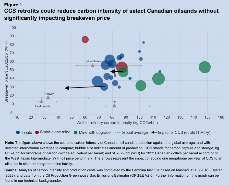 This graph shows CCS retroits could reduce carbon intensity of select Canadian oilsands without significantly impacting breakeven price.
