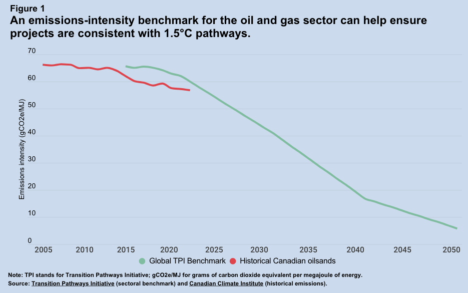 This graph shows an emissions-intensity benchmark for the oil and gas sector can help ensure projects are consistent with 1.5°C pathways.