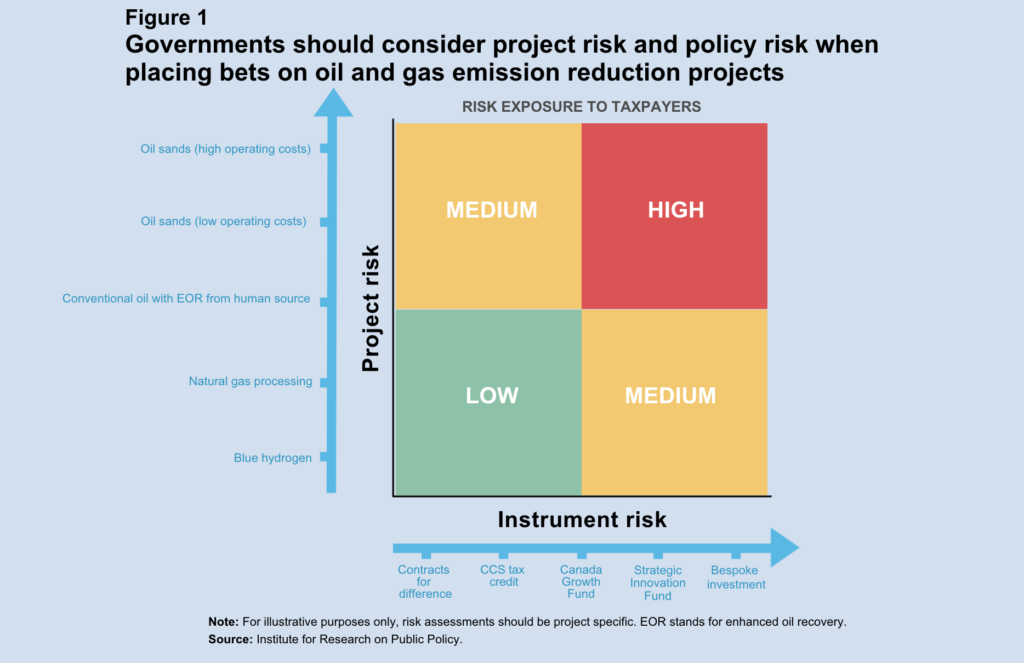 This figure shows governments should consider project risk and policy risk when placing bets on oil and gas emission reduction projects.