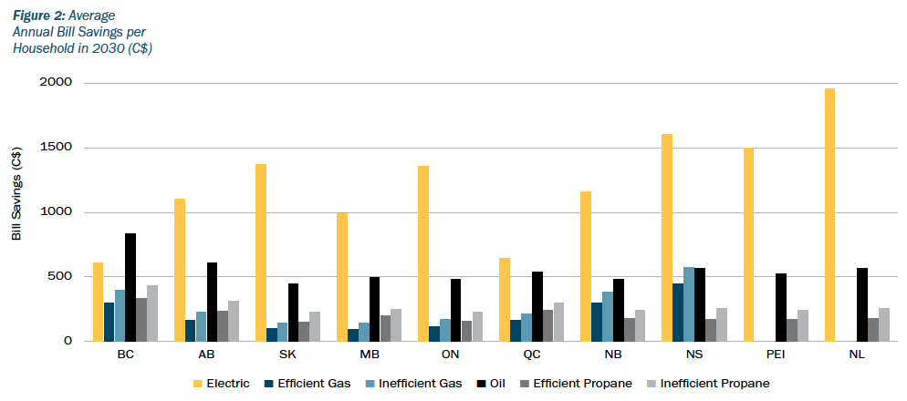 This bar graph shows the average annual bill saving per household in 2030 in each Canadian province. It compares electric, efficient gas, inefficient gas, oil, efficient propane, inefficient propane.