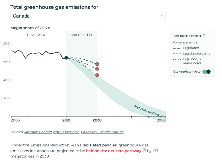 Canada's oil and gas sector, the road to net zero and regional fairness ...