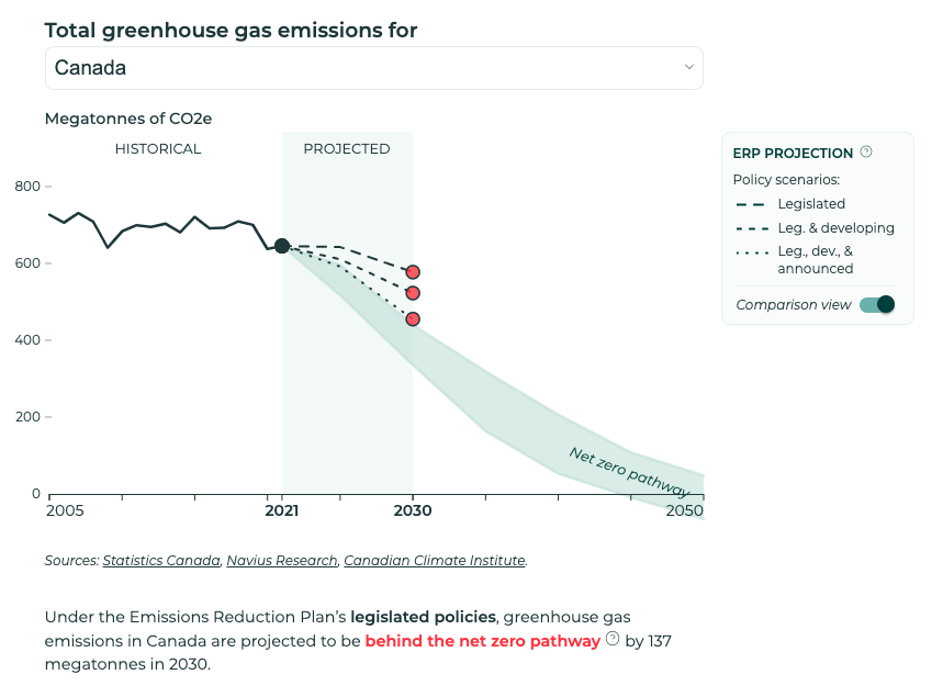 This graph from 440megatonnes.ca shows the total greenhouse gas emissions for Canada from 2005 to 2050. Projections show the evolution of emissions up to 2030 in 3 different policy scenarios: legislated, legislated and developing, and legislated, developing and announced.