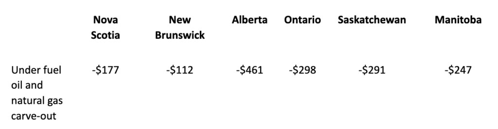 This table shows the annual change in household rebates for a family of three (based on 2023 rebates)