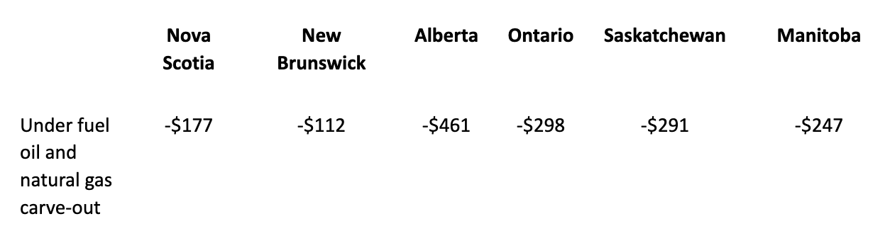 Increase Rebates Removing carbon price from gas heating would increase emissions