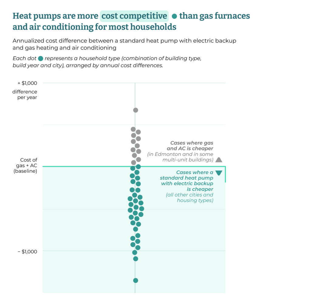 Figure 1 shows heat pumps are more cost competitive than gas furnaces and air conditioning in most households. 